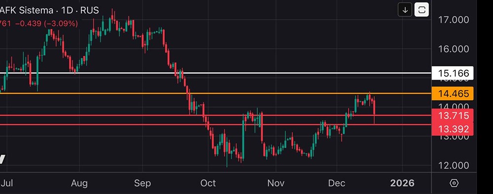 Какие уровни поддержки у акций АФК Система в декабре 2025?