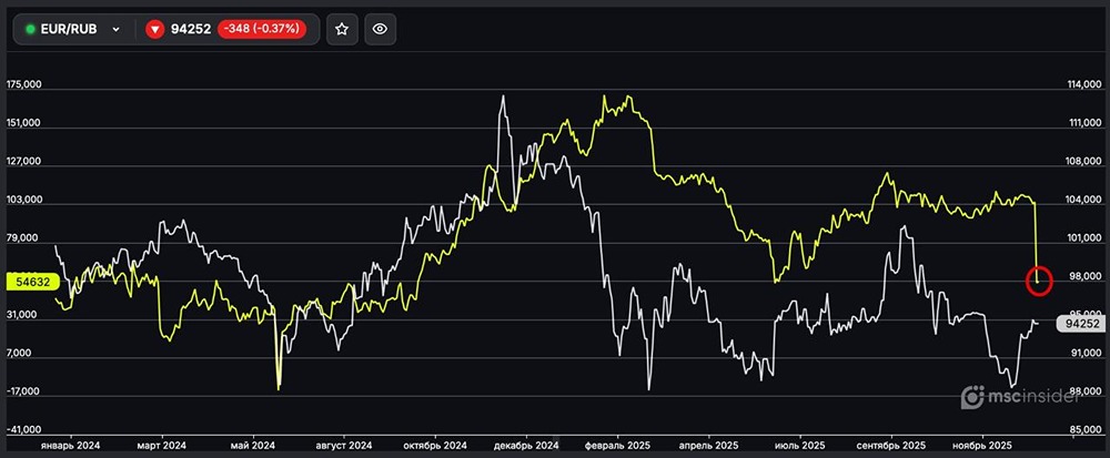 EUR/RUB: частные инвесторы резко сократили длинные позиции