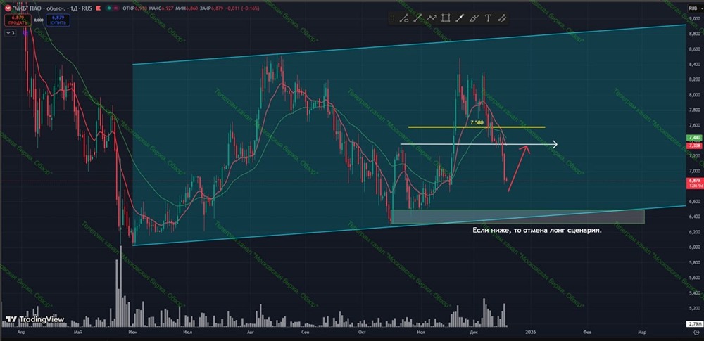 Готовится ли отскок в акциях МКБ или падение продолжится?