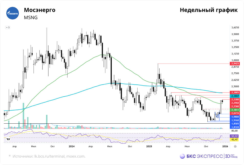 Коррекция акций Мосэнерго — где поддержка и есть ли шанс на рост?