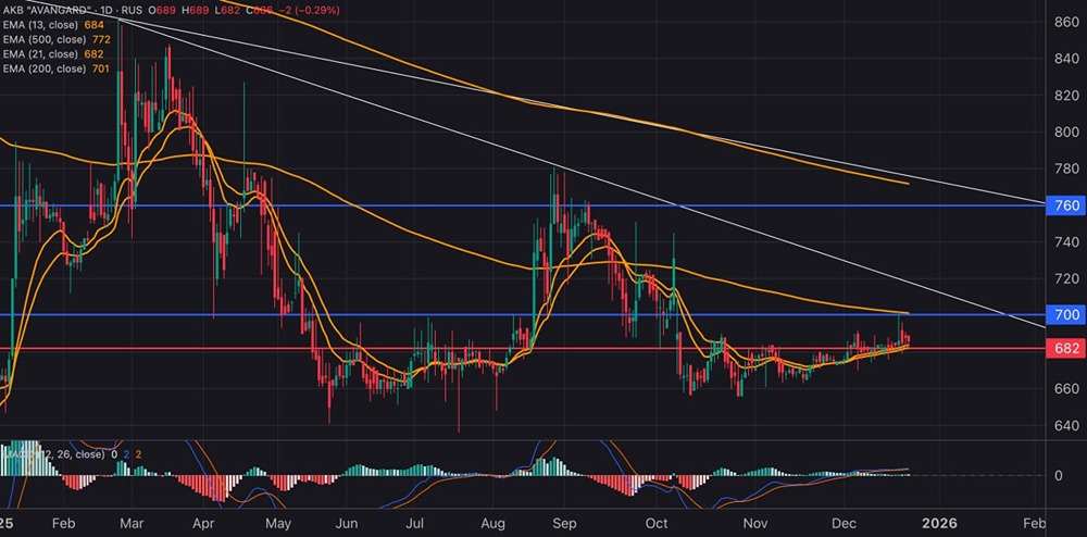 Стоит ли инвестировать в акции Авангарда в 2025 году? Перспективы роста до 760 ₽