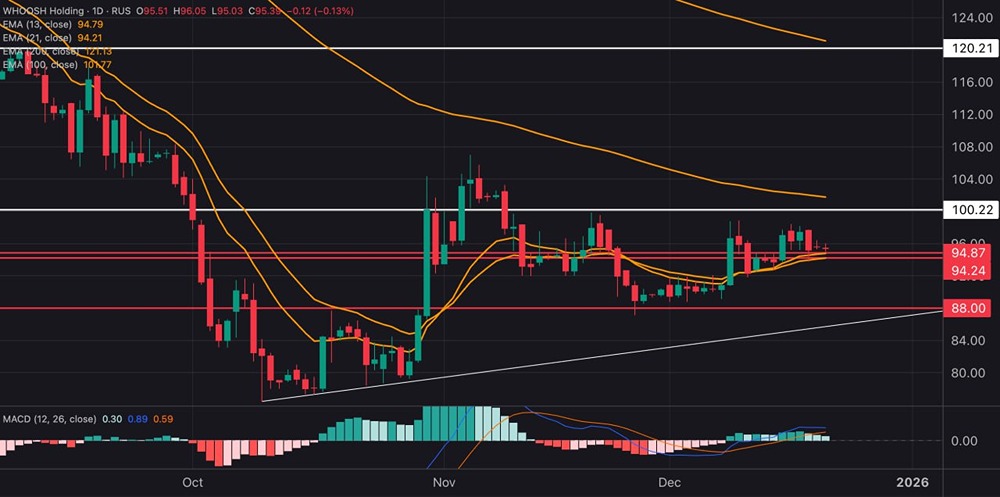 Акции ВУШ: технический анализ перспектив роста