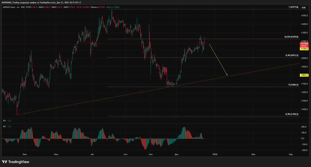 Байбэк и дивиденды: что поддерживает акции Ozon?