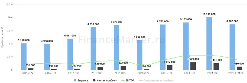 Почему прибыль Роснефти упала до ковидных показателей?