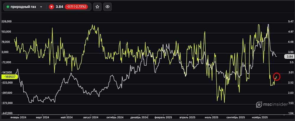 Стоит ли покупать природный газ при снижении коротких позиций?