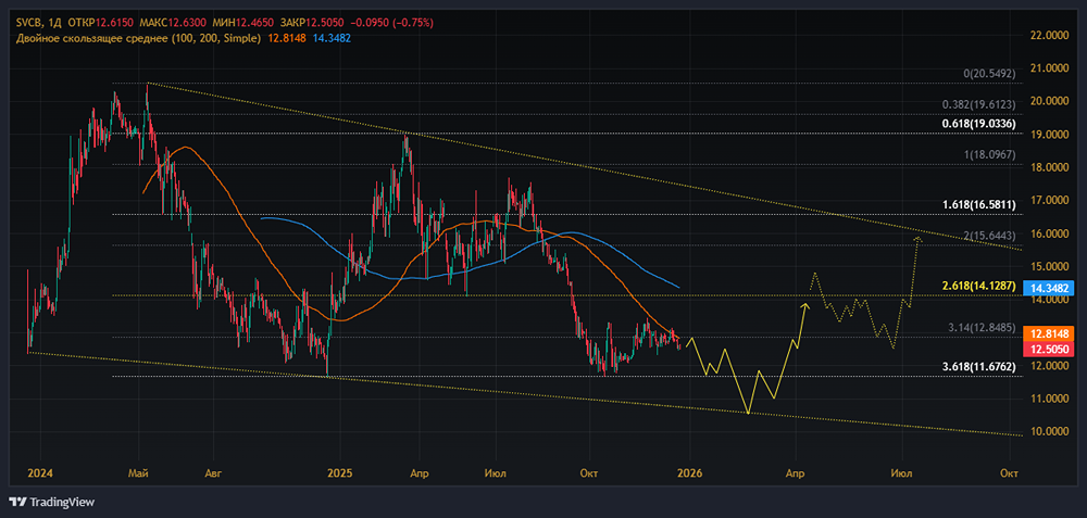 Стоит ли инвестировать в Совкомбанк сейчас — анализ фундаментальных показателей