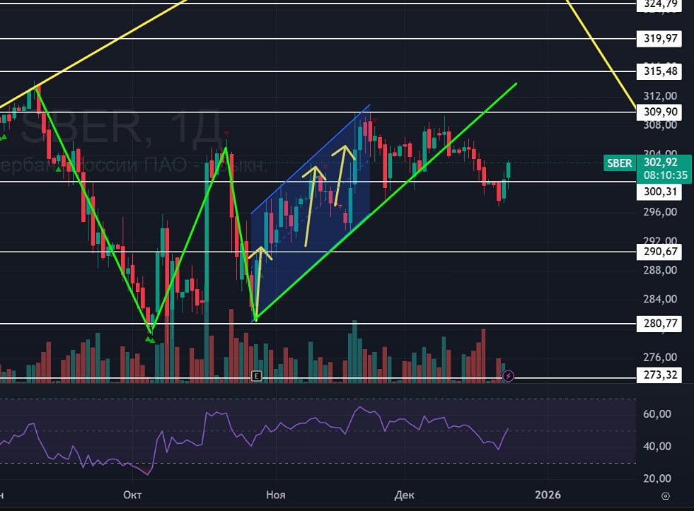 Какие уровни сопротивления у акций Сбера сейчас?