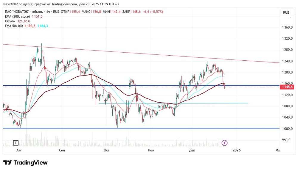 Какие цели падения у акций Новатэка — прогноз по уровням