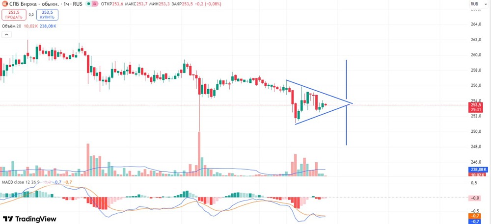Какой сценарий ждёт СПБ Биржу при выходе из треугольника?