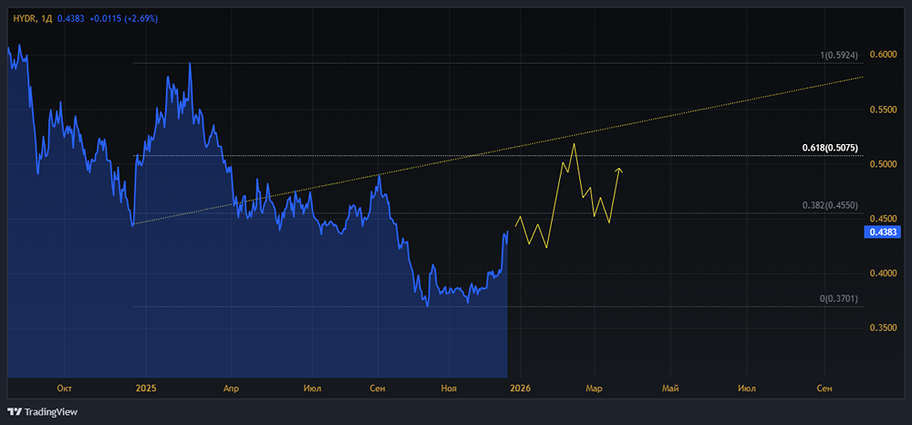 Как оценить потенциал роста РусГидро в ближайшие недели?