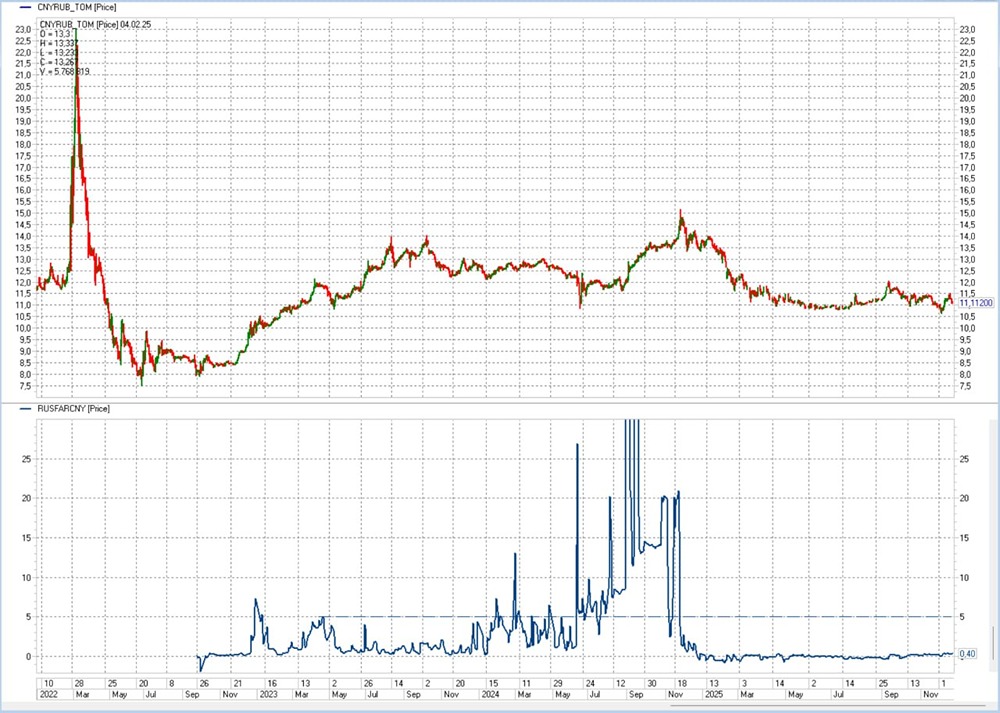 Валютный рынок в тупике: куда движется курс рубля
