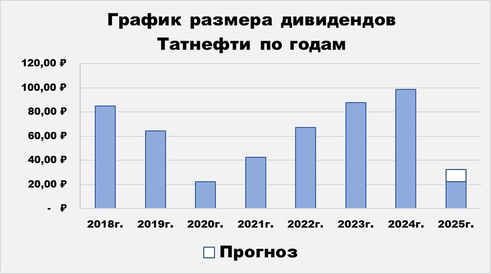 Дивидендная политика Татнефти: прогноз выплат на 2026 год