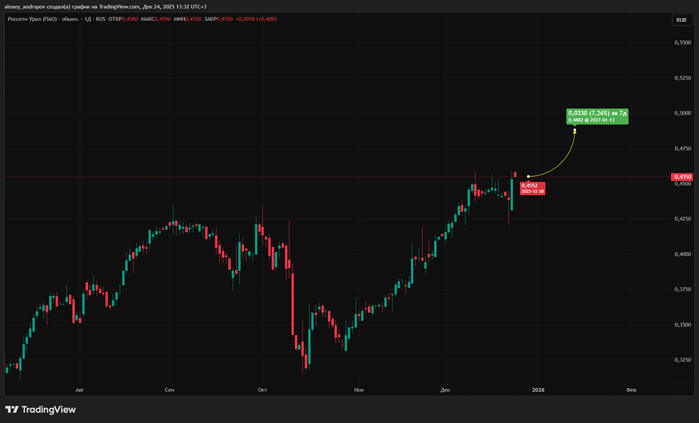 Дивиденды до 17% в 2026 году — «Россети Урал» станут ли новым фаворитом инвесторов?