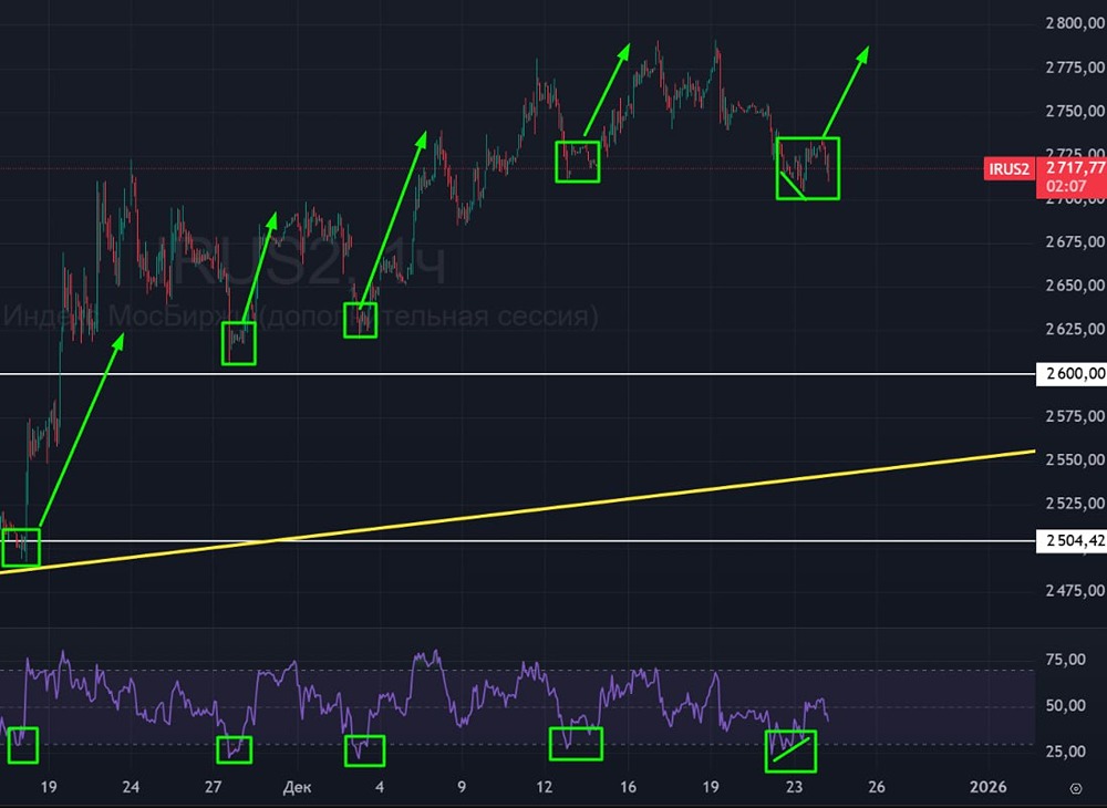 Стоит ли бояться падения индекса Мосбиржи до 2600?