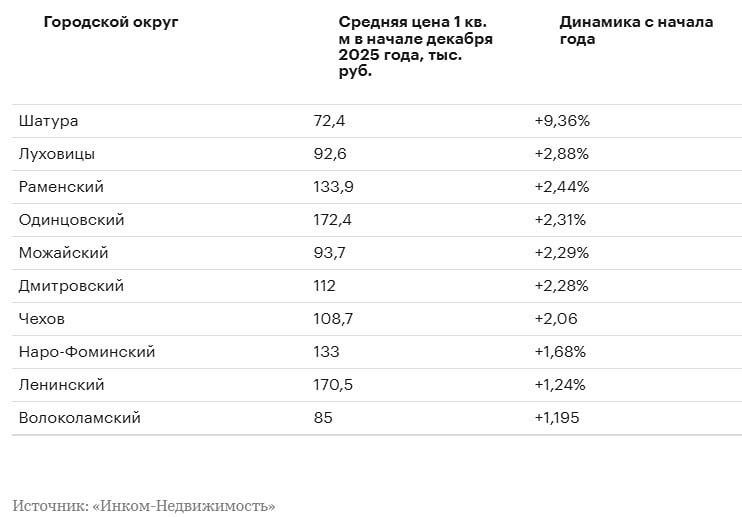 Почему во всём Подмосковье цены на вторичку стагнируют, кроме Шатуры?