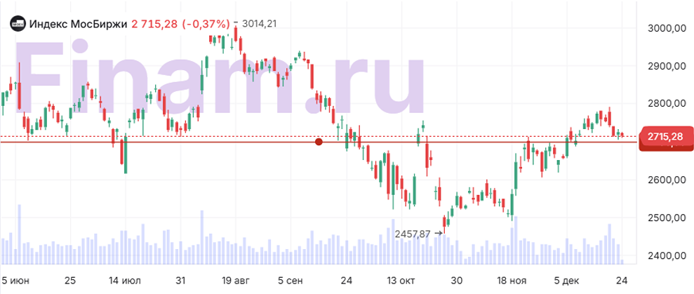 ММВБ ниже 2720: может ли индекс обвалиться до 2700 в канун Нового года?