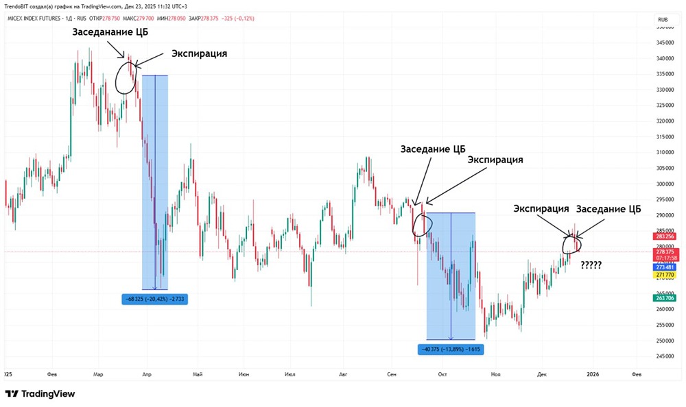 Как влияет экспирация фьючерсов на рынок ММВБ после заседания ЦБ?