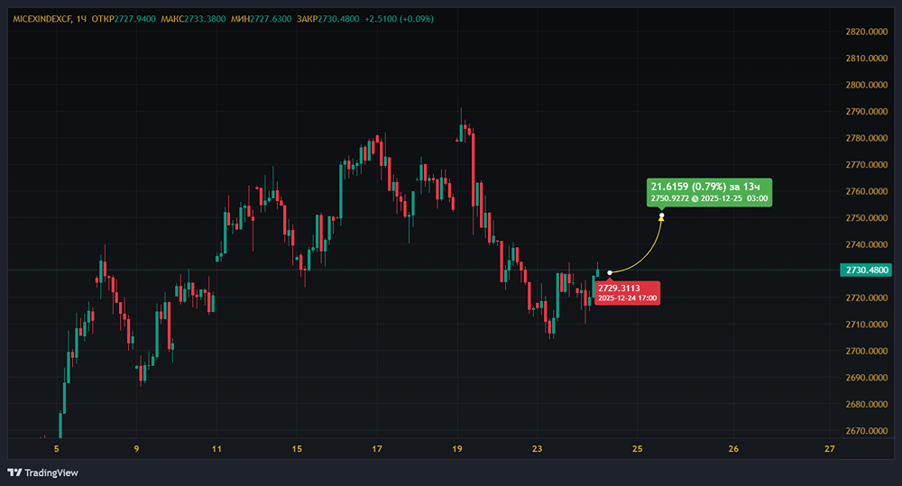 ММВБ отскочил от 2700 — может ли индекс закрепиться выше и начать рост перед Новым годом?