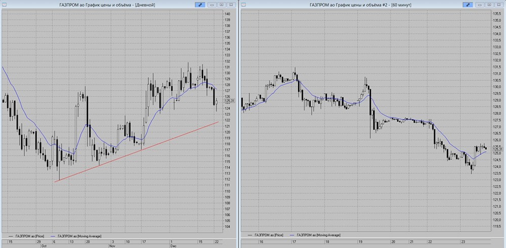 Акции Газпром на грани разворота: анализ уровней поддержки