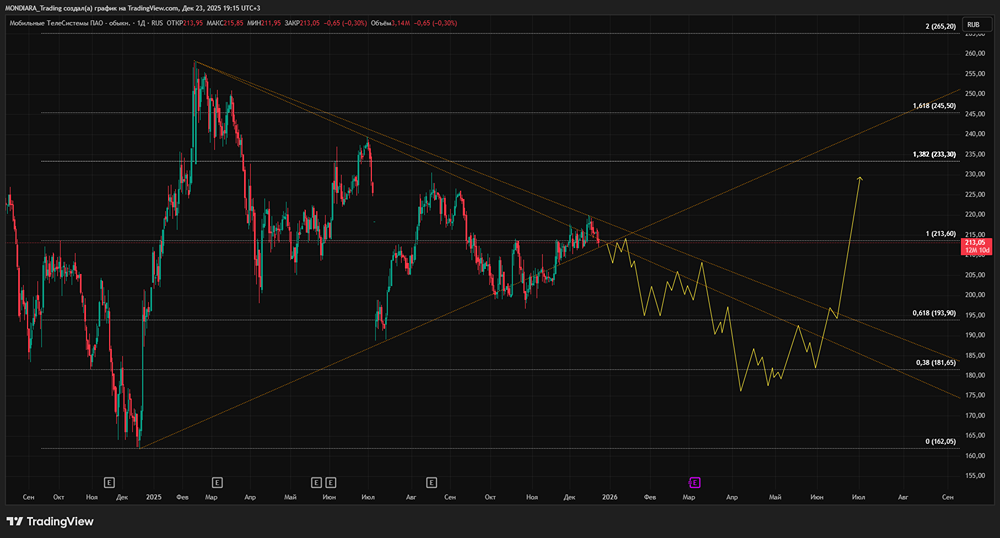 Анализ дивидендной политики МТС: что ждать инвесторам?