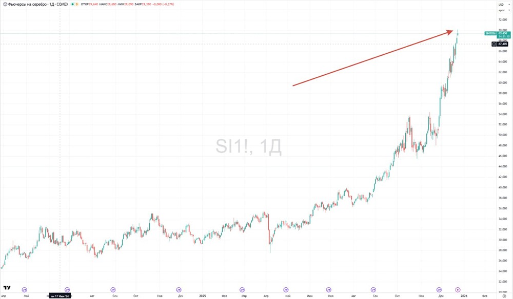 Серебро выросло на 130% с начала года — что будет дальше?