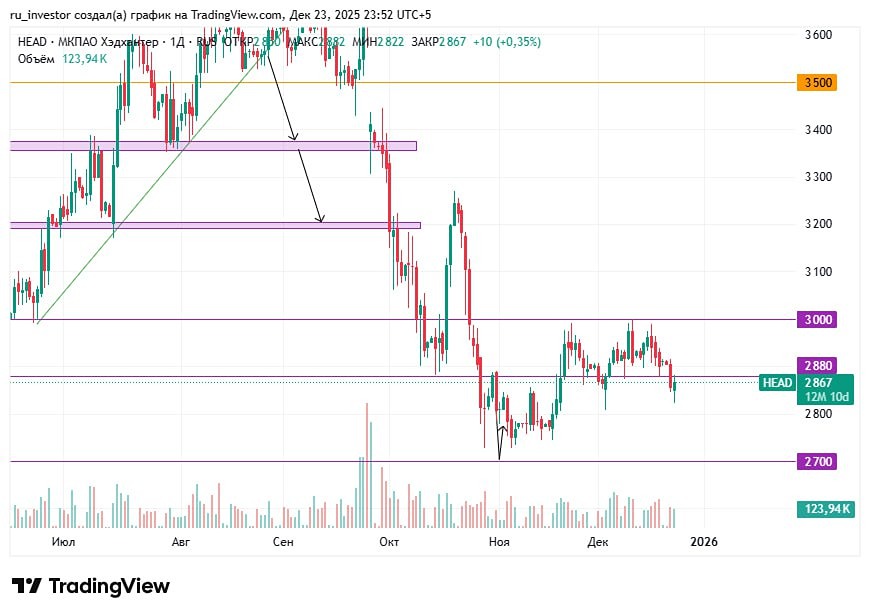 Стоит ли открывать лонг по акциям Хэдхантер сейчас?