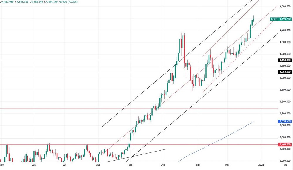 Золото превысило $4500 — стоит ли покупать на рекорде или уже поздно входить?