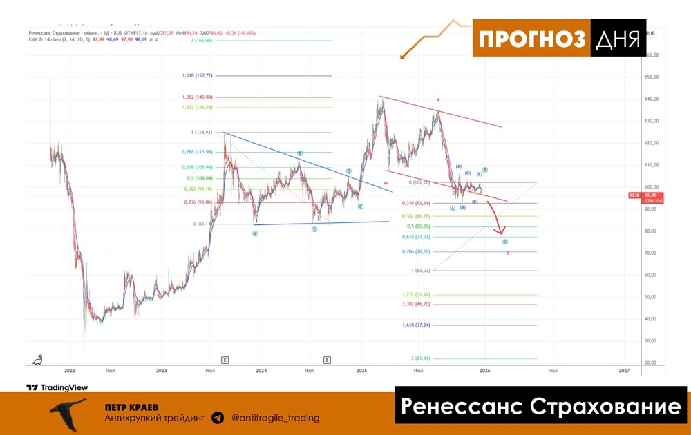 Почему технический анализ указывает на снижение акций Ренессанс Страхование?