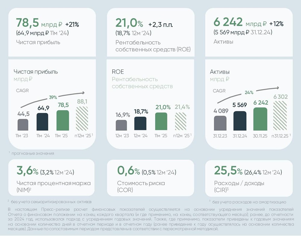 Стоит ли инвестировать в акции ДОМ.РФ при прогнозе дивидендов 13,5%?