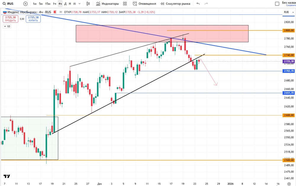 Индекс МосБиржи: что ждать от движения в коридоре