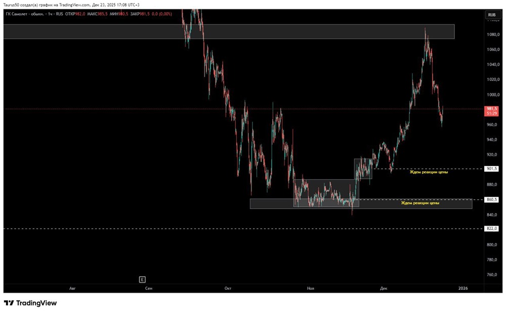 Как торговать акции Самолёта: стратегии входа и управления рисками