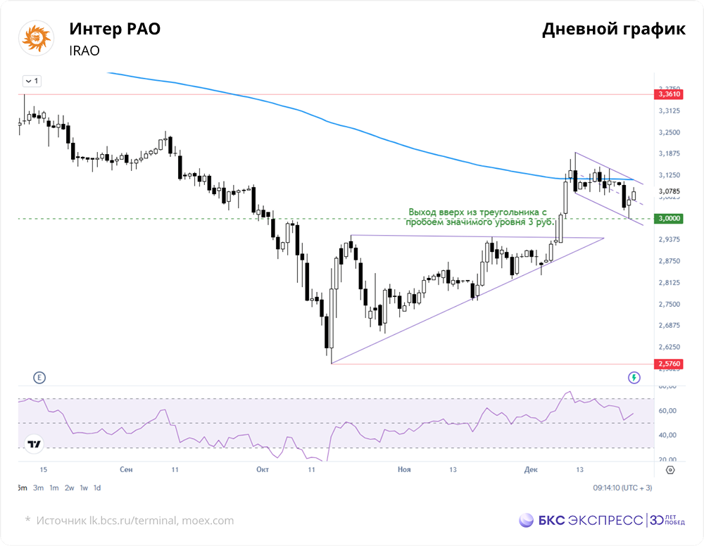 Крупные накопления на балансе, но акции не растут — что мешает «Интер РАО» выйти в рост?