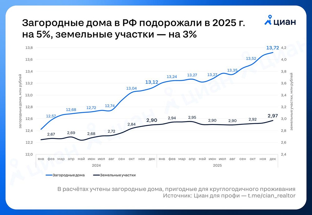 Почему загородные дома подорожали всего на 5%?