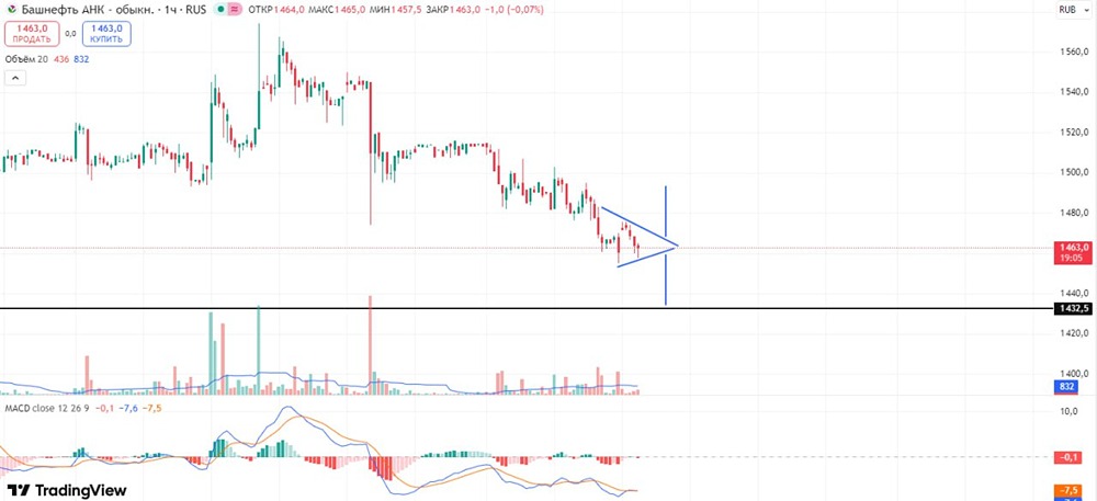 Стоит ли открывать позицию в акциях Башнефти сейчас?