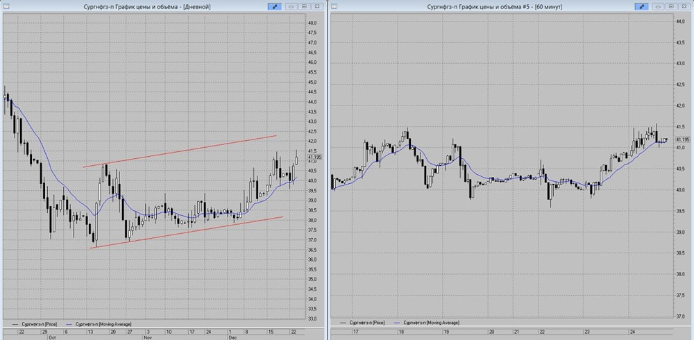 Почему растут привилегированные акции Сургутнефтегаза в декабре 2025?
