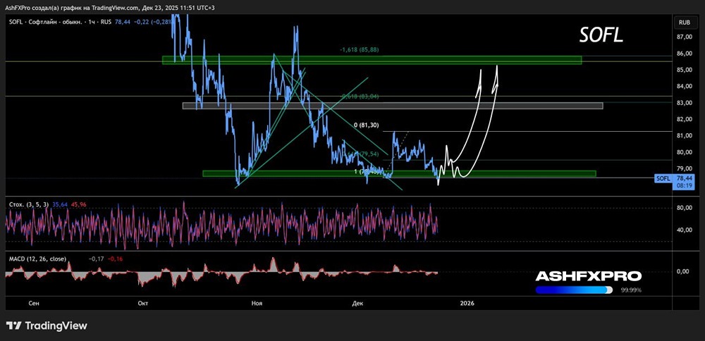Когда ждать разворота и роста цены акций Софтлайн?