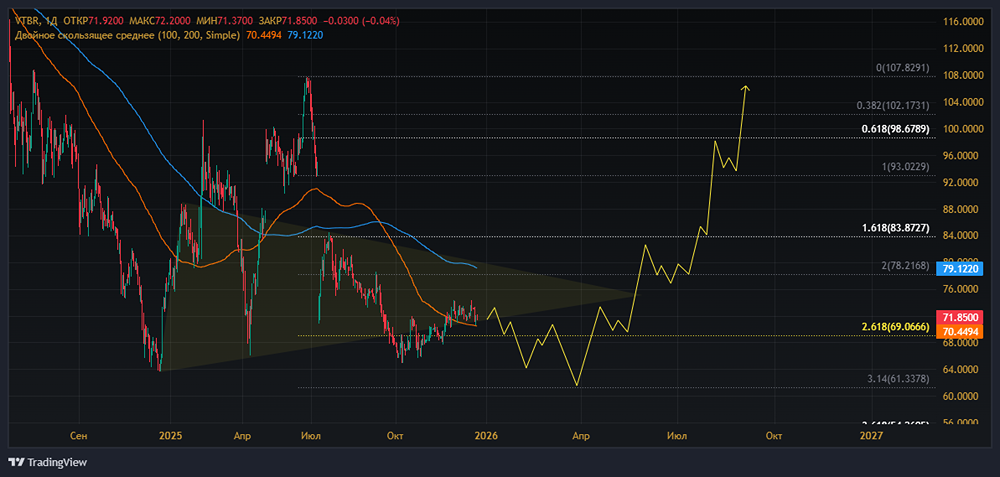 Дивидендная привлекательность  акций ВТБ: прогноз на 2026-2027