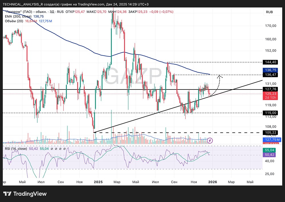 Какой прогноз цены акций Газпрома на ближайшую неделю?