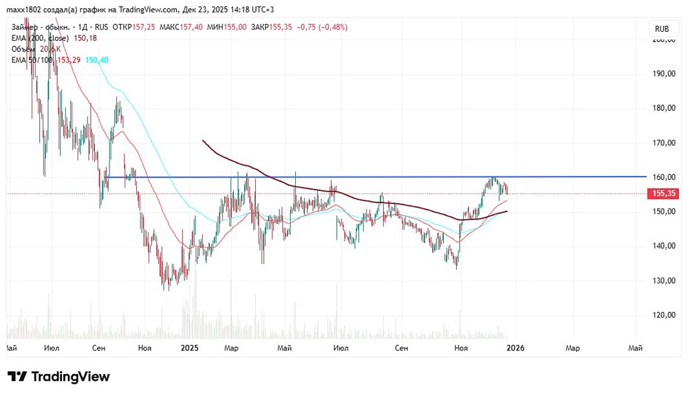 Стратегия торговли Займером: точки входа и цели