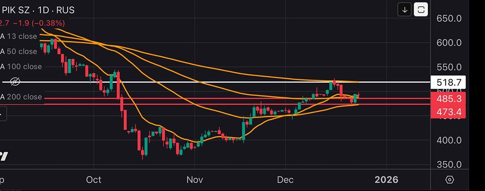 ПИК: готов ли рынок к новому ралли акций застройщика?