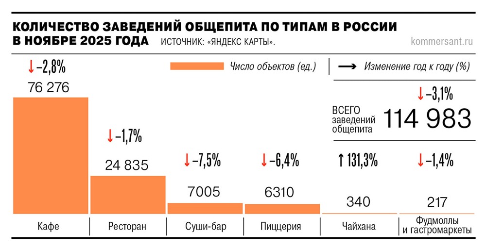 Почему в России на 3,1 % стало меньше кафе и ресторанов за год?