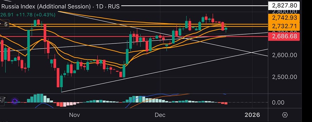 Анализ рисков коррекции индекса МосБиржи