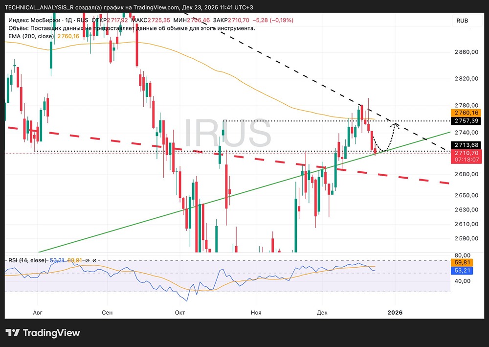 Что будет с индексом Мосбиржи при удержании уровня 2700 пунктов?