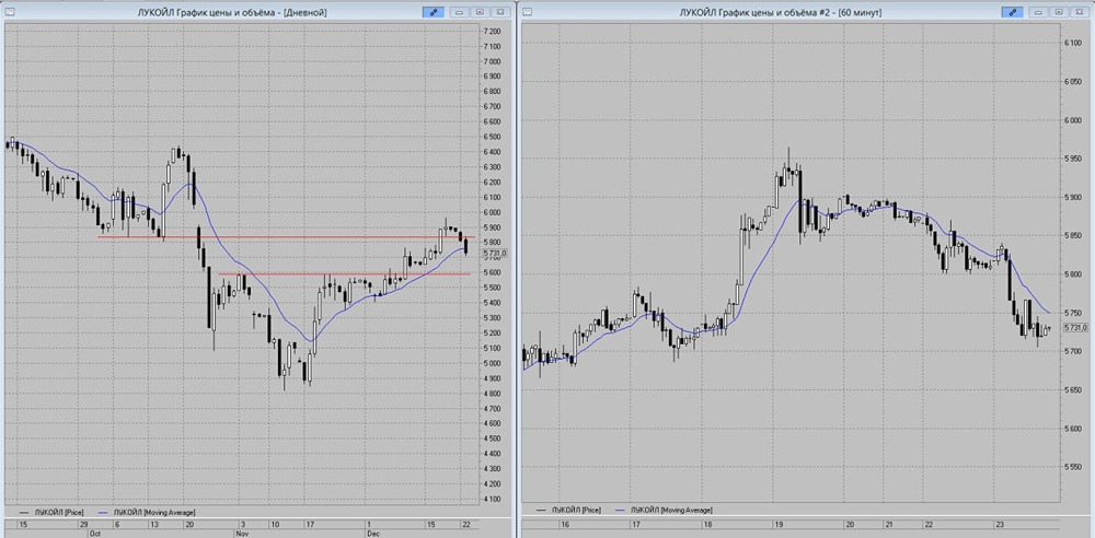 Коррекция акций ЛУКОЙЛа: стоит ли открывать короткие позиции?
