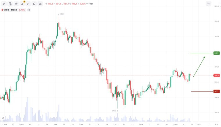 Регулирование мессенджеров и видеосервисы — как ВК будет монетизировать новый рост аудитории? Что с акциями?