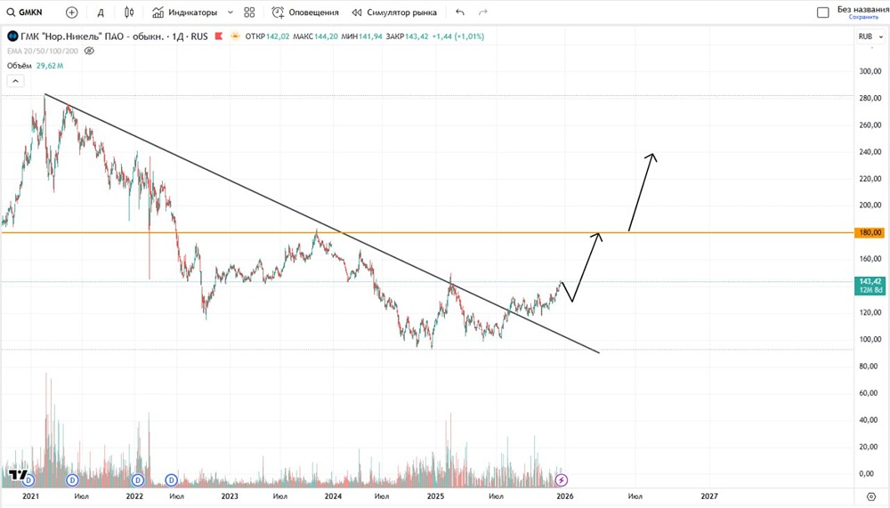 Продолжится ли рост акций Норникель до конца года?