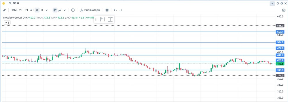Акции Новабев Групп: комплексный анализ перспектив компании