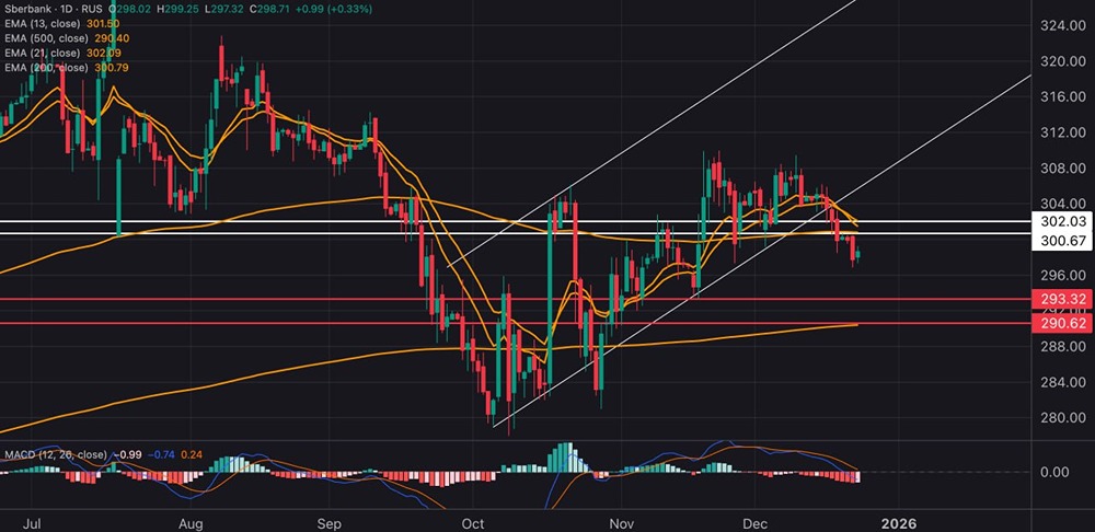 Технический анализ акций Сбера: что происходит с котировками?