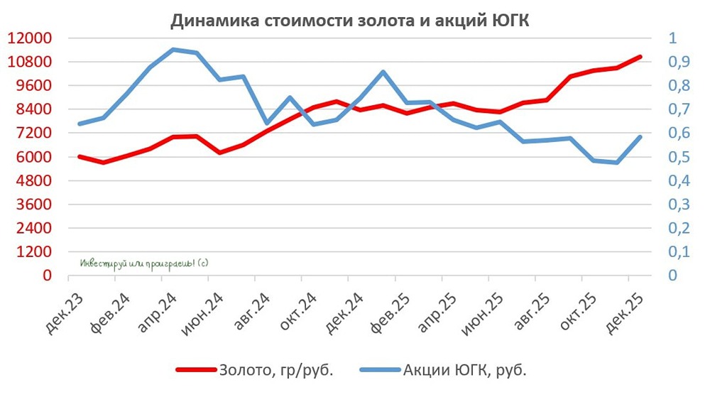 Почему растут акции ЮГК: разбираем причины резкого скачка