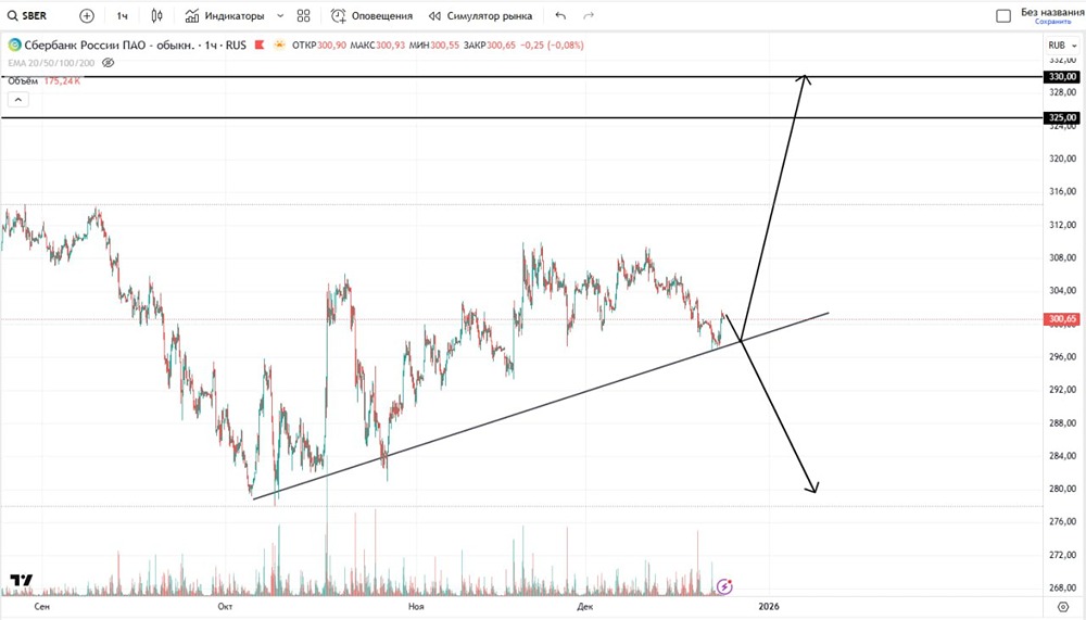 Какие варианты возможны по акциям Сбера в ближайшее время?